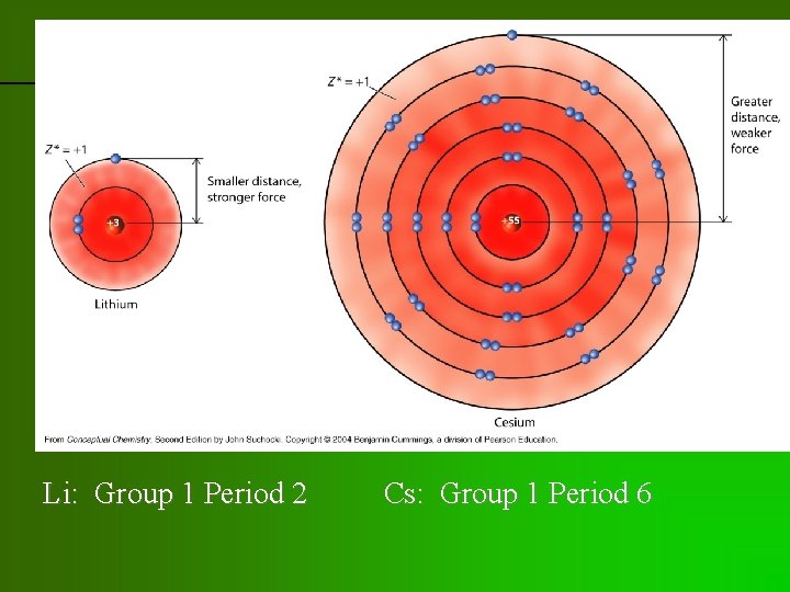 previous | index | next Li: Group 1 Period 2 Cs: Group 1 Period