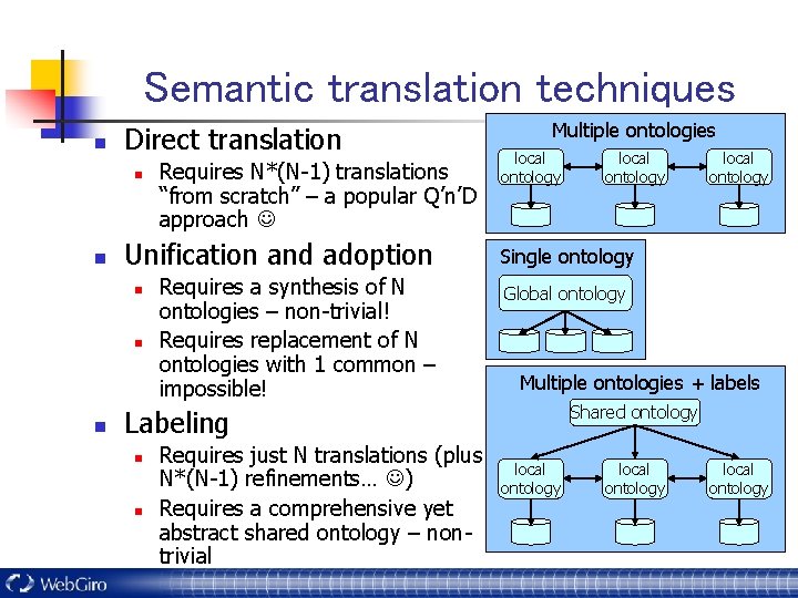 Semantic translation techniques n Direct translation n n Unification and adoption n Requires N*(N-1)
