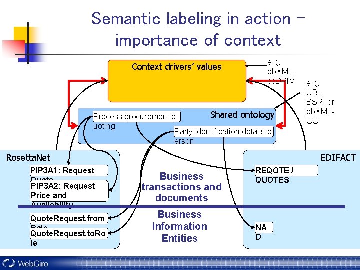 Semantic labeling in action – importance of context e. g. eb. XML cc. DRIV