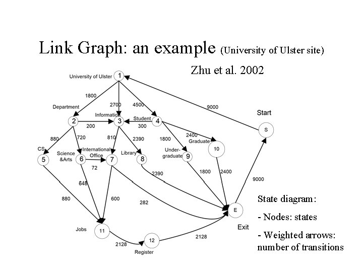 Link Graph: an example (University of Ulster site) Zhu et al. 2002 State diagram: