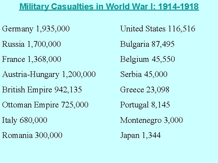 Military Casualties in World War I: 1914 -1918 Germany 1, 935, 000 United States