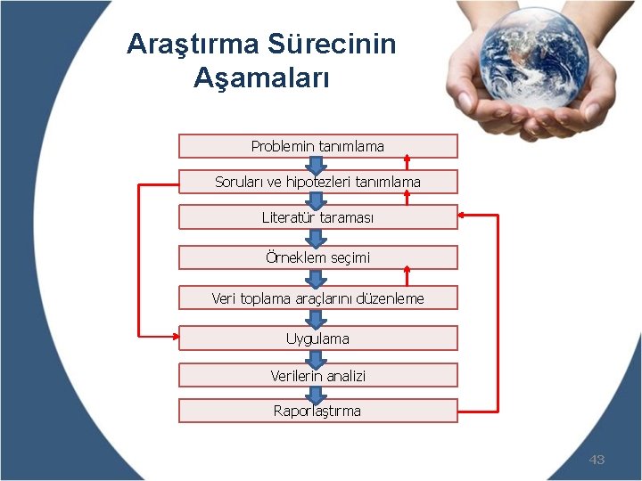 Araştırma Sürecinin Aşamaları Problemin tanımlama Soruları ve hipotezleri tanımlama Literatür taraması Örneklem seçimi Veri