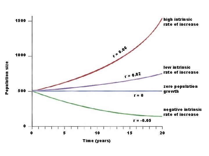 high intrinsic rate of increase 1500 r= Population size 1000 06 0. 02 r