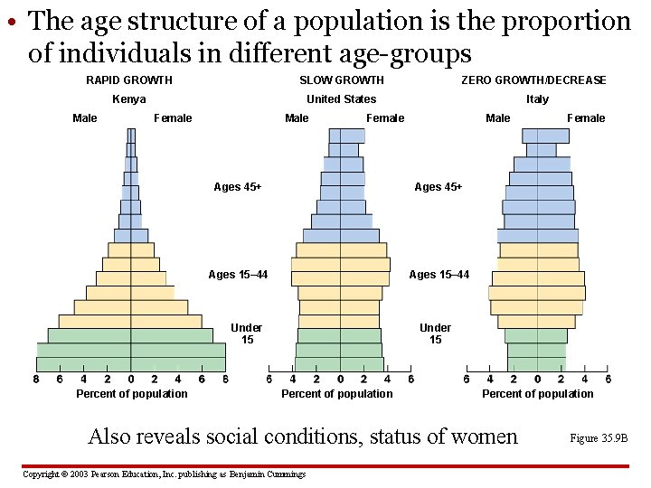  • The age structure of a population is the proportion of individuals in