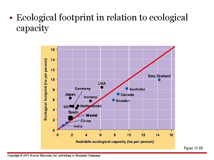  • Ecological footprint in relation to ecological capacity Figure 35. 8 B Copyright