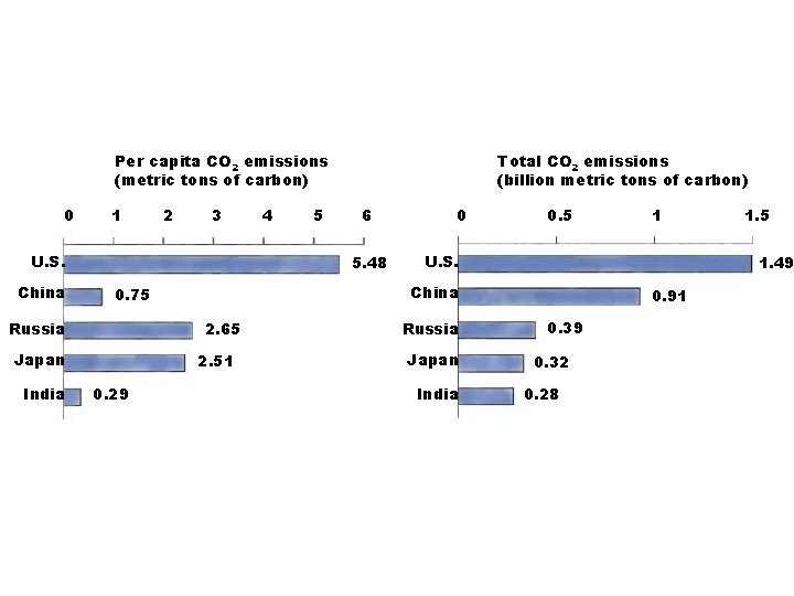 Per capita CO 2 emissions (metric tons of carbon) 0 1 2 3 U.