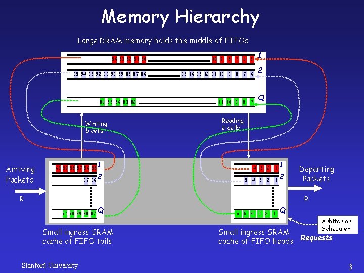 Memory Hierarchy Large DRAM memory holds the middle of FIFOs 54 53 52 51