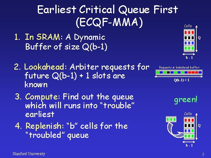 Earliest Critical Queue First (ECQF-MMA) Cells 1. In SRAM: A Dynamic Buffer of size