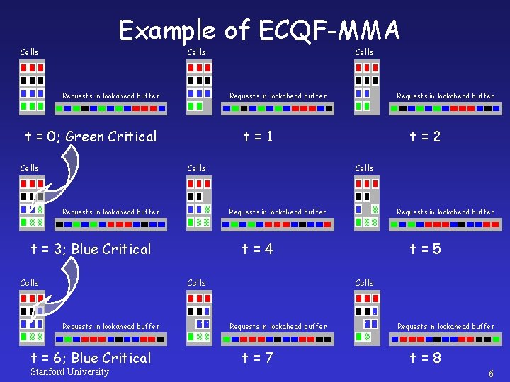 Example of ECQF-MMA Cells Requests in lookahead buffer t = 0; Green Critical Cells