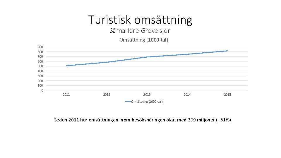 Turistisk omsättning Särna-Idre-Grövelsjön Omsättning (1000 -tal) 900 800 700 600 500 400 300 200