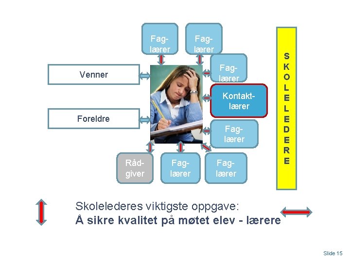 Faglærer Venner Kontaktlærer Foreldre Faglærer Rådgiver Faglærer S K O L E D E
