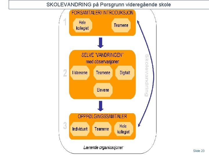 SKOLEVANDRING på Porsgrunn videregående skole Slide 23 