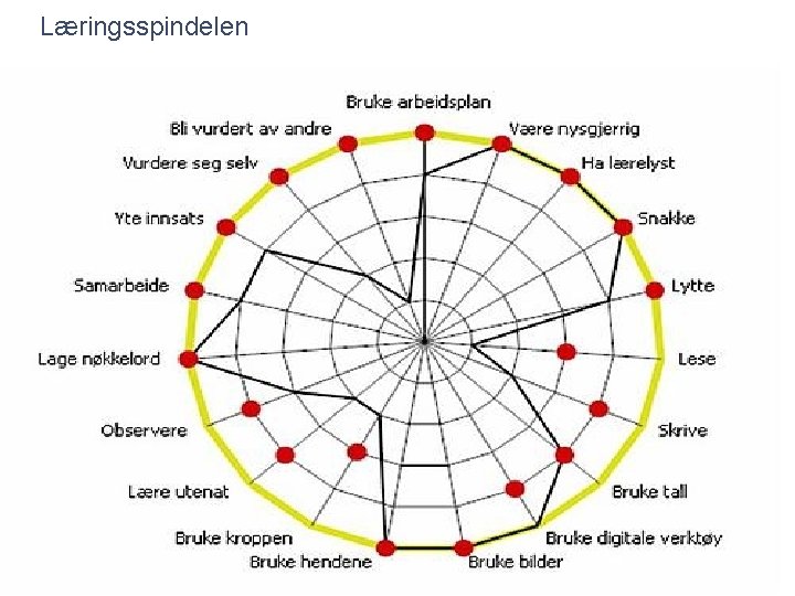 Læringsspindelen Slide 38 