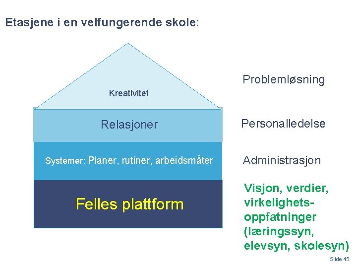 Etasjene i en velfungerende skole: Problemløsning Kreativitet Relasjoner Personalledelse Systemer: Planer, rutiner, arbeidsmåter Administrasjon