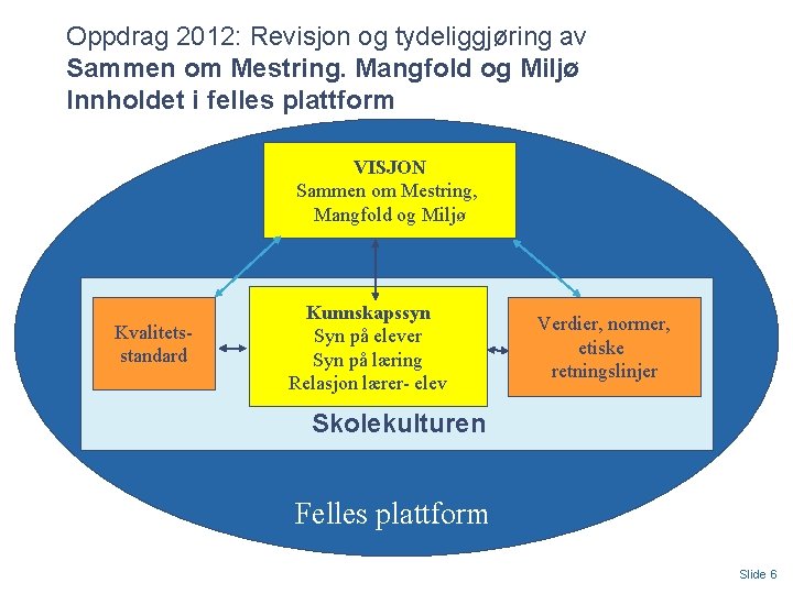 Oppdrag 2012: Revisjon og tydeliggjøring av Sammen om Mestring. Mangfold og Miljø Innholdet i