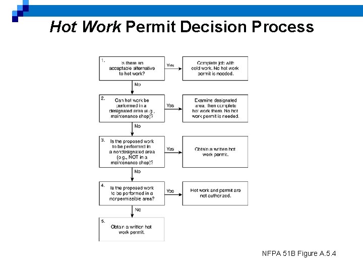 Hot Work Permit Decision Process NFPA 51 B Figure A. 5. 4 