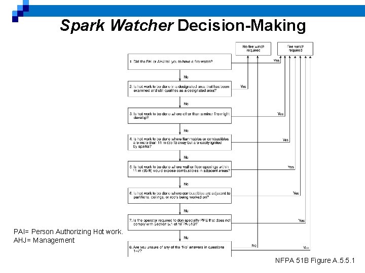 Spark Watcher Decision-Making PAI= Person Authorizing Hot work. AHJ= Management NFPA 51 B Figure