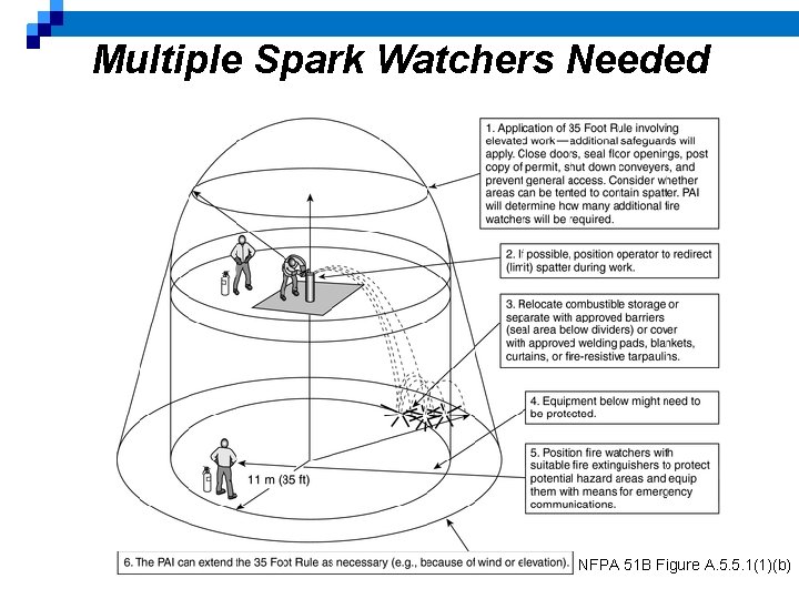 Multiple Spark Watchers Needed NFPA 51 B Figure A. 5. 5. 1(1)(b) 