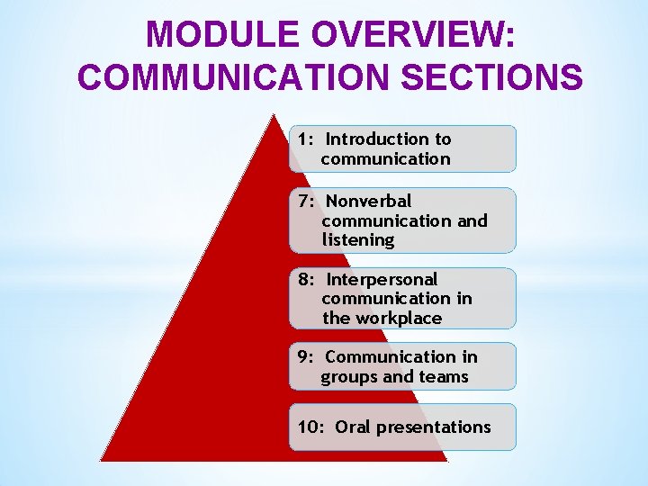 MODULE OVERVIEW: COMMUNICATION SECTIONS 1: Introduction to communication 7: Nonverbal communication and listening 8:
