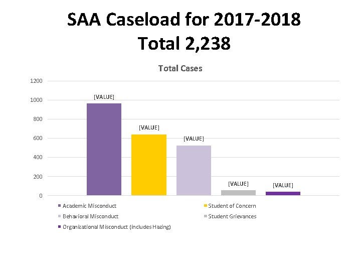 SAA Caseload for 2017 -2018 Total 2, 238 Total Cases 1200 1000 [VALUE] 800