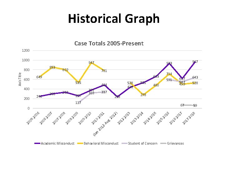 Historical Graph Case Totals 2005 -Present 1200 781 332 300 246 377 318 257