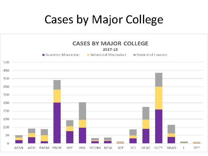 Cases by Major College 