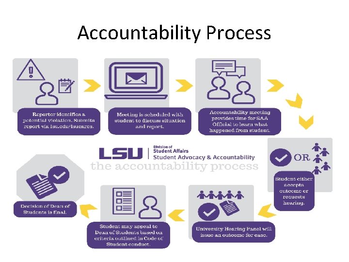Accountability Process 