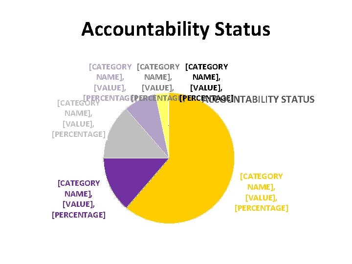 Accountability Status [CATEGORY NAME], [VALUE], [PERCENTAGE] ACCOUNTABILITY STATUS [CATEGORY NAME], [VALUE], [PERCENTAGE] 