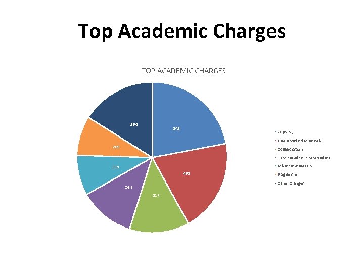 Top Academic Charges TOP ACADEMIC CHARGES 396 543 Copying Unauthorized Materials 209 Collaboration Other