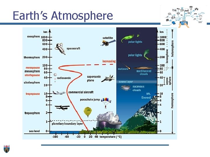 Earth’s Atmosphere 