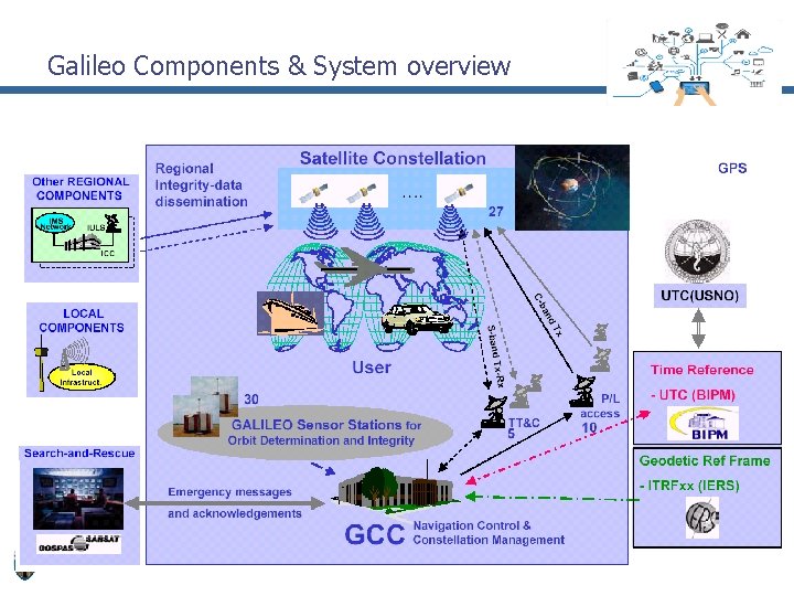 Galileo Components & System overview 