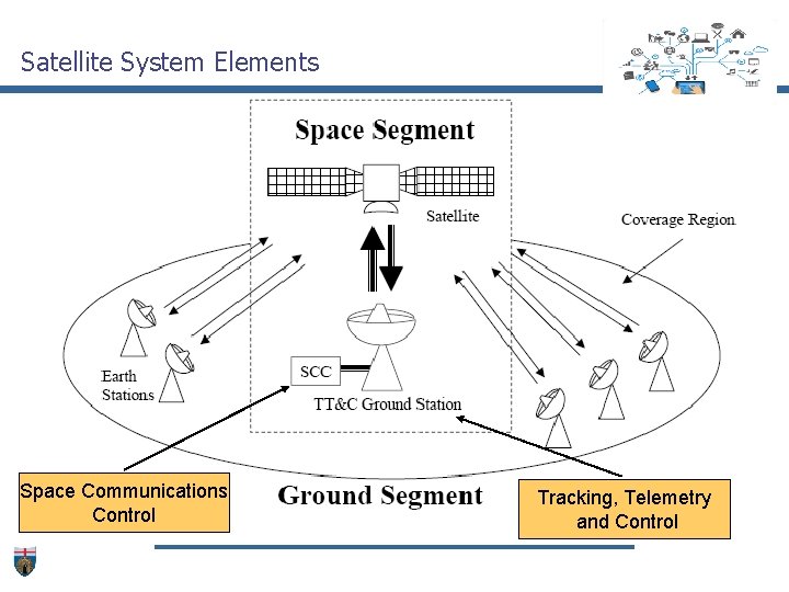 Satellite System Elements Space Communications Control Tracking, Telemetry and Control 