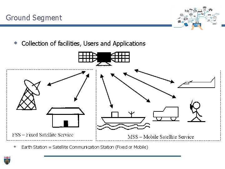 Ground Segment w Collection of facilities, Users and Applications w Earth Station = Satellite