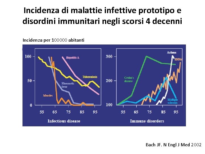 Incidenza di malattie infettive prototipo e disordini immunitari negli scorsi 4 decenni Incidenza per