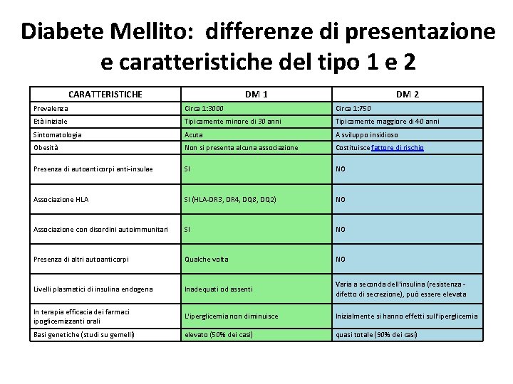 Diabete Mellito: differenze di presentazione e caratteristiche del tipo 1 e 2 CARATTERISTICHE DM