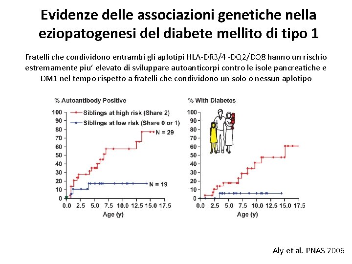 Evidenze delle associazioni genetiche nella eziopatogenesi del diabete mellito di tipo 1 Fratelli che