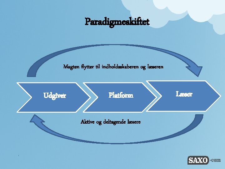 Paradigmeskiftet Magten flytter til indholdsskaberen og læseren Udgiver Platform Aktive og deltagende læsere Læser