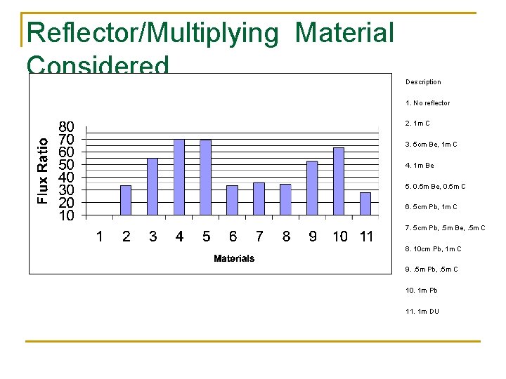 Reflector/Multiplying Material Considered Description 1. No reflector 2. 1 m C 3. 5 cm