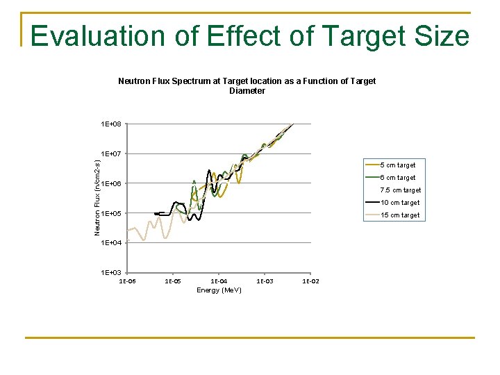 Evaluation of Effect of Target Size Neutron Flux Spectrum at Target location as a
