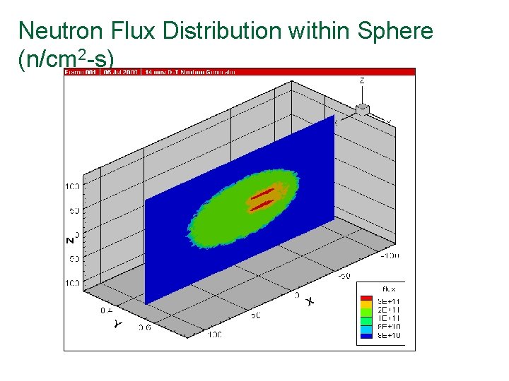 Neutron Flux Distribution within Sphere (n/cm 2 -s) 