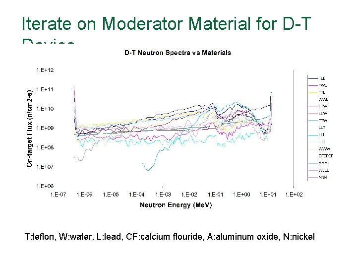 Iterate on Moderator Material for D-T Device T: teflon, W: water, L: lead, CF: