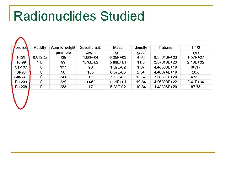Radionuclides Studied 