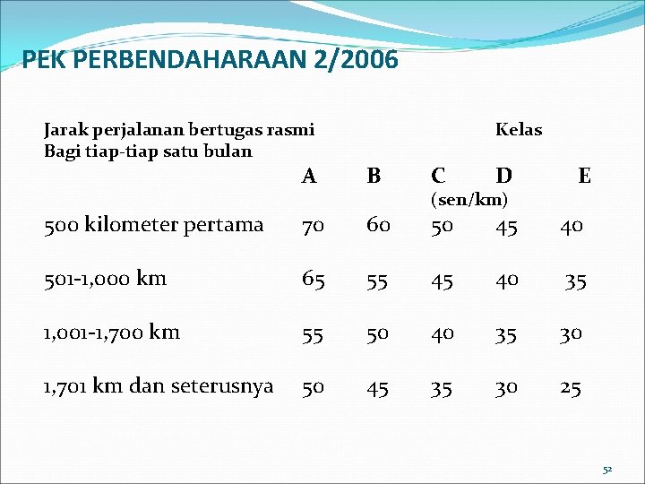 PEK PERBENDAHARAAN 2/2006 Jarak perjalanan bertugas rasmi Bagi tiap-tiap satu bulan Kelas A B PEK PERBENDAHARAAN 2/2006 Jarak perjalanan bertugas rasmi Bagi tiap-tiap satu bulan Kelas A B
