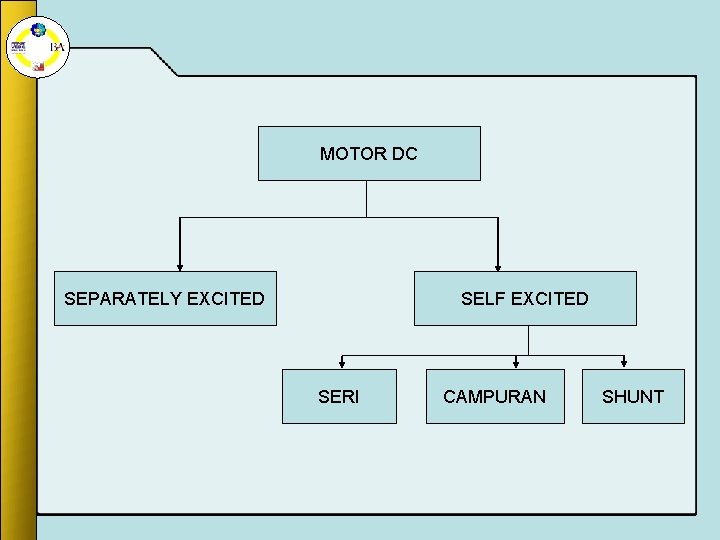 MOTOR DC SEPARATELY EXCITED SELF EXCITED SERI CAMPURAN SHUNT MOTOR DC SEPARATELY EXCITED SELF EXCITED SERI CAMPURAN SHUNT