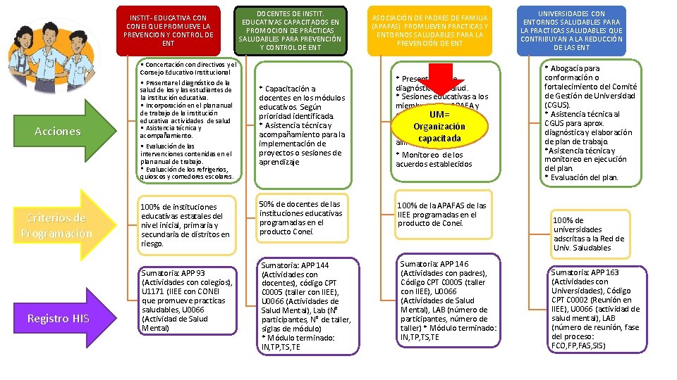 INSTIT- EDUCATIVA CONEI QUE PROMUEVE LA PREVENCION Y CONTROL DE ENT Acciones Criterios de