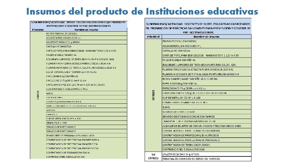 Insumos del producto de Instituciones educativas 