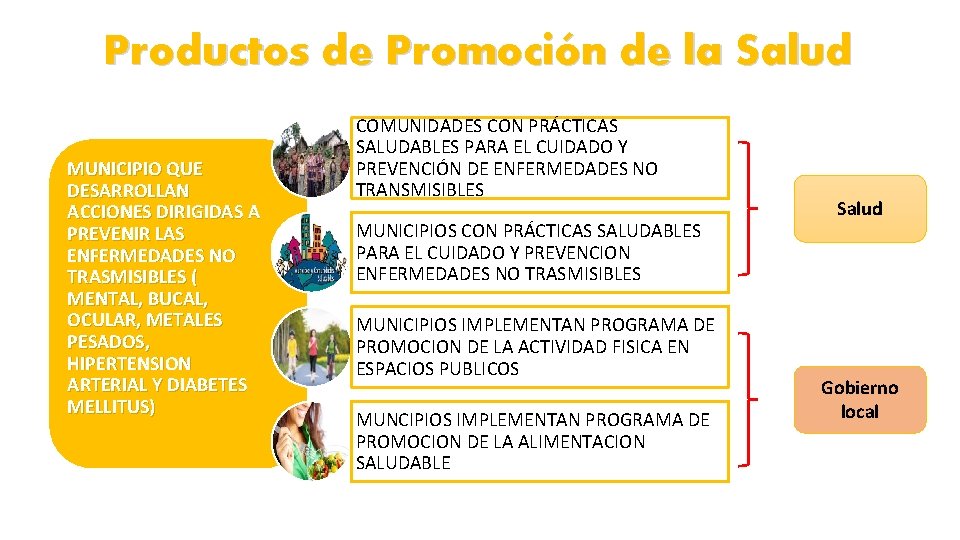 Productos de Promoción de la Salud MUNICIPIO QUE DESARROLLAN ACCIONES DIRIGIDAS A PREVENIR LAS