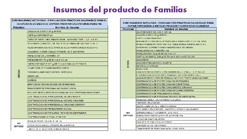 Insumos del producto de Familias 