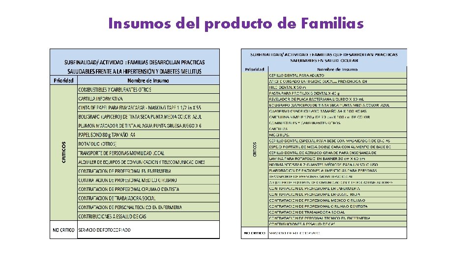 Insumos del producto de Familias 