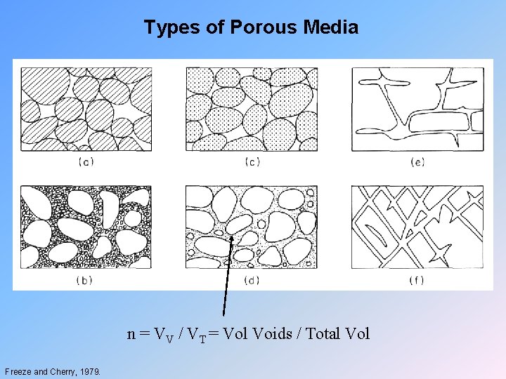 Types of Porous Media n = VV / VT = Vol Voids / Total